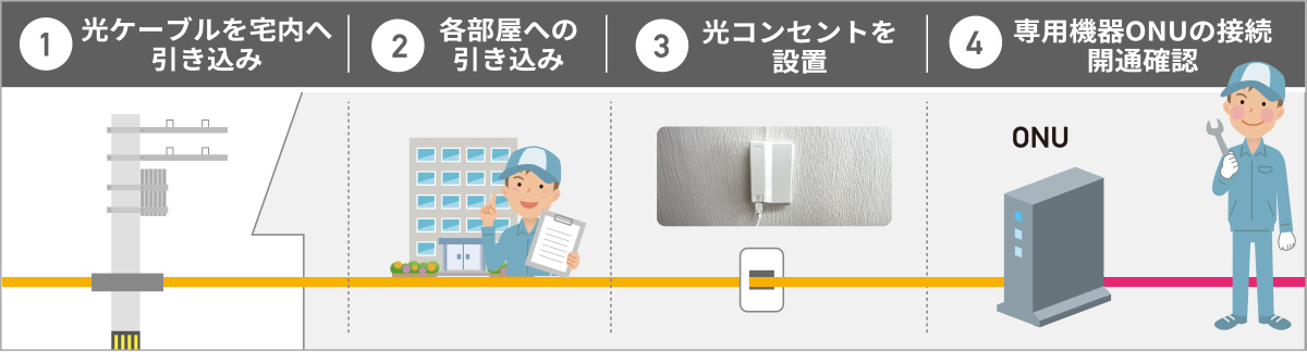flow_img01 ①光ケーブルを宅内へ引き込み②各部屋への引込③光コンセントを設置④専用機器ONUの接続・開通確認